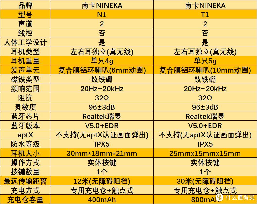 个头略大但轻便，可调用Siri、Jovi等语音助手的南卡T1真无线蓝牙耳机