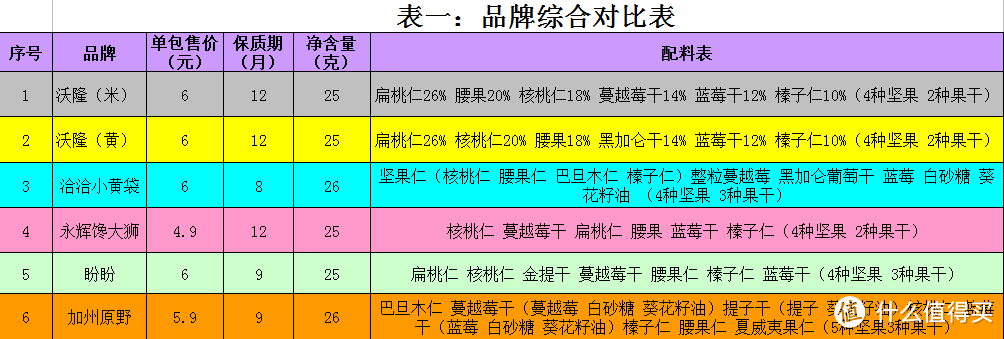 零零总总的每日坚果你买对了么？——市售每日坚果大比拼