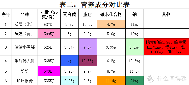 零零总总的每日坚果你买对了么？——市售每日坚果大比拼