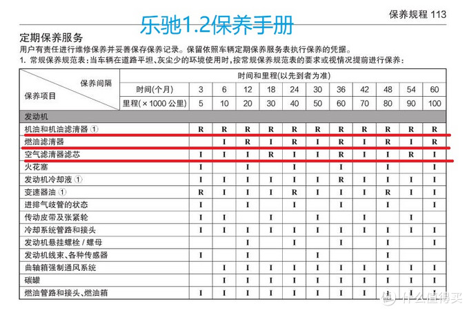 乐驰1.2的保养手册 要求是机油机滤6个月或1万公里一换，汽油滤清器是2万公里一换，空气滤清器是3万公里一换。