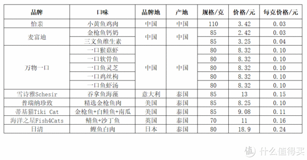 ▲价格对比