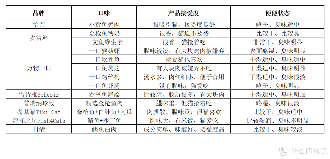 ▲适口性和消化度对比