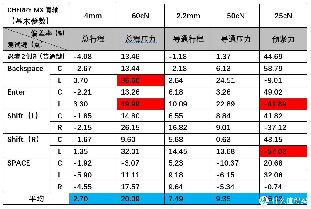 *附FILCO忍者侧刻2代104青轴的测试结构。