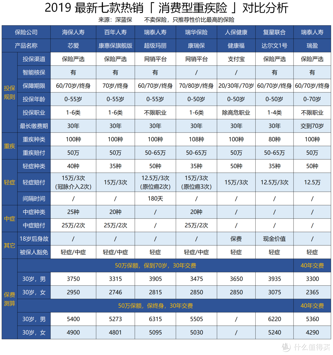 2019网红消费型重疾险测评，是否真的值得买？