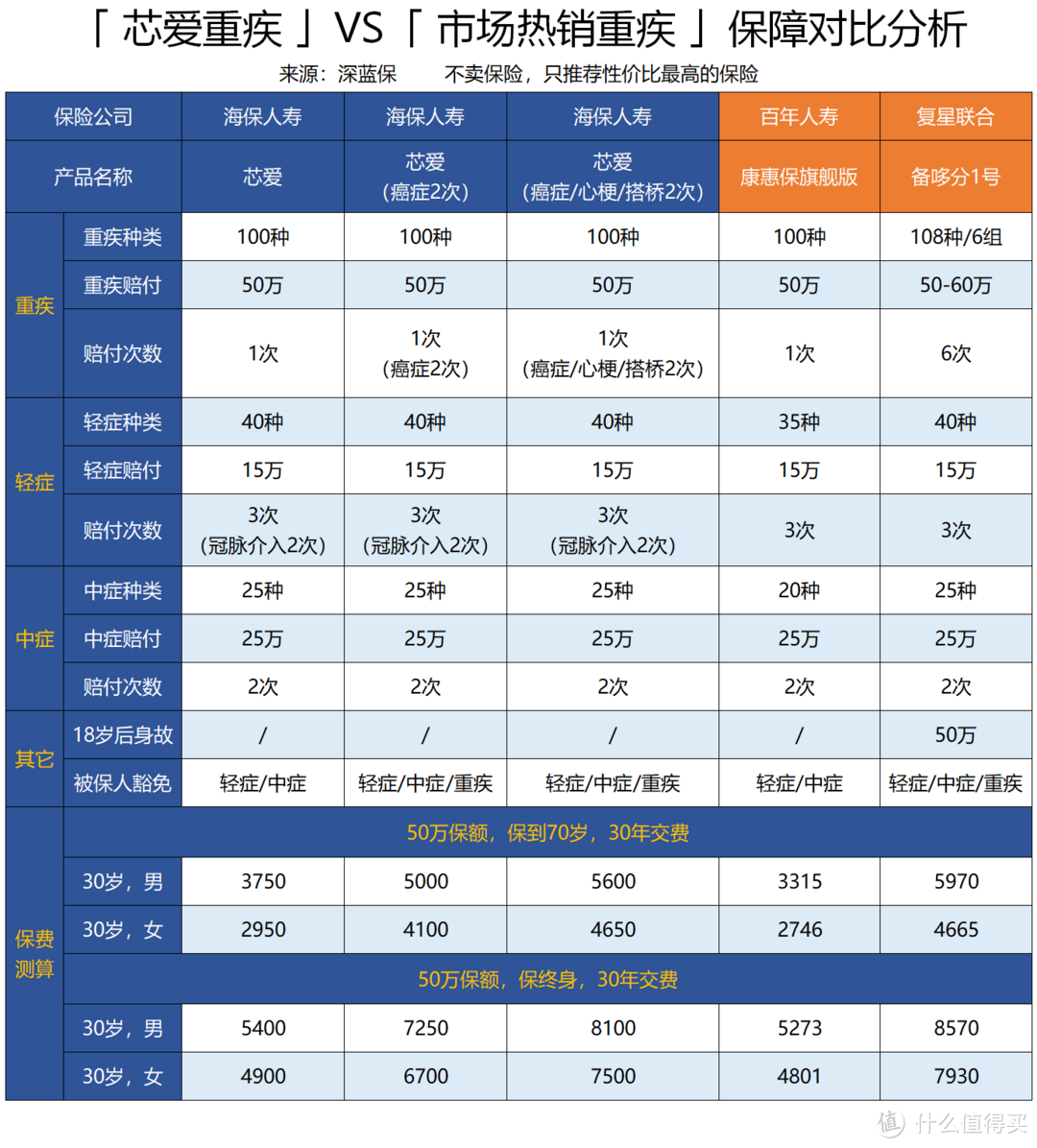 2019网红消费型重疾险测评，是否真的值得买？