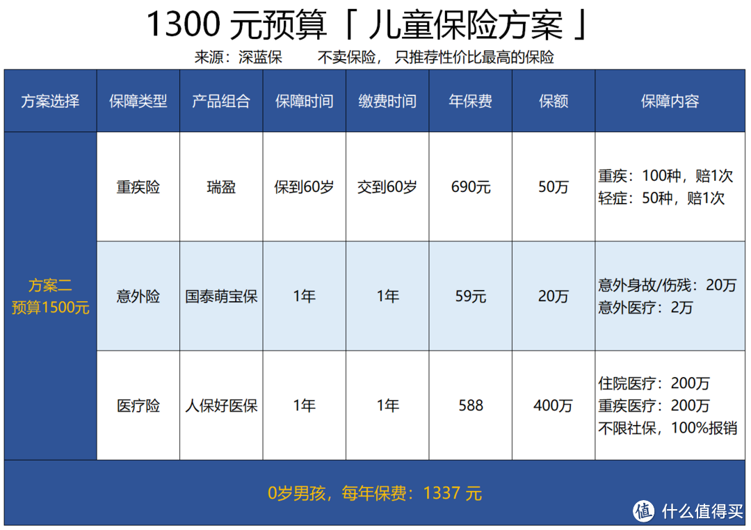 给孩子挑选保险的攻略指南，值得收藏！