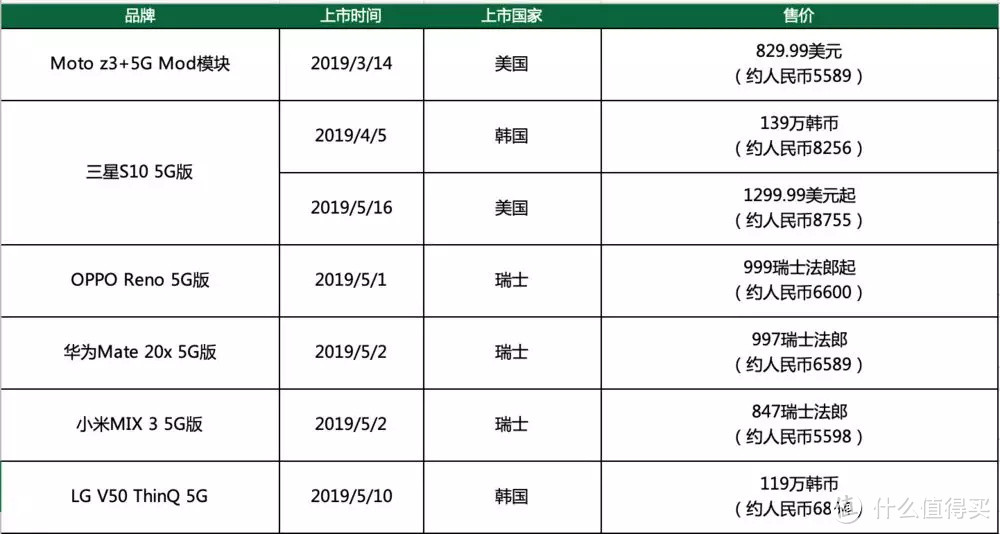 5G未成熟，为什么厂商却抢着发 5G手机？