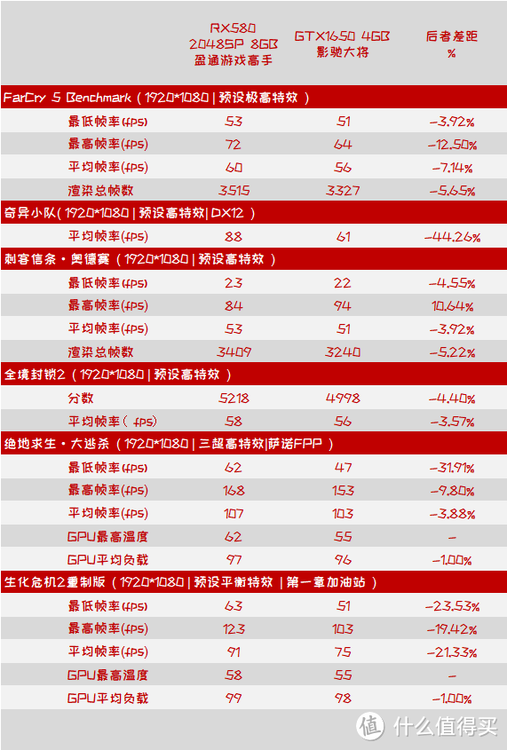 千元显卡怎么选？RX580 2048SP还是GTX1650？