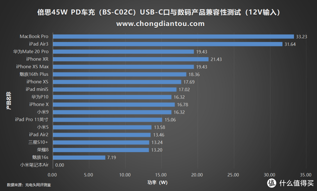 自带电流表1A1C，倍思45W PD车充评测（BS-C02C）