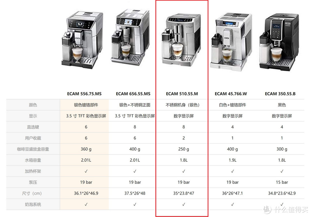 几款德龙咖啡机的参数比较