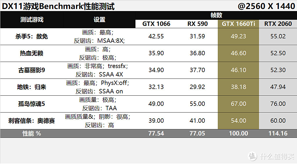 带“6”才是真爱？GTX1660Ti对比RX590/GTX1060评测，再聊聊光追那些事