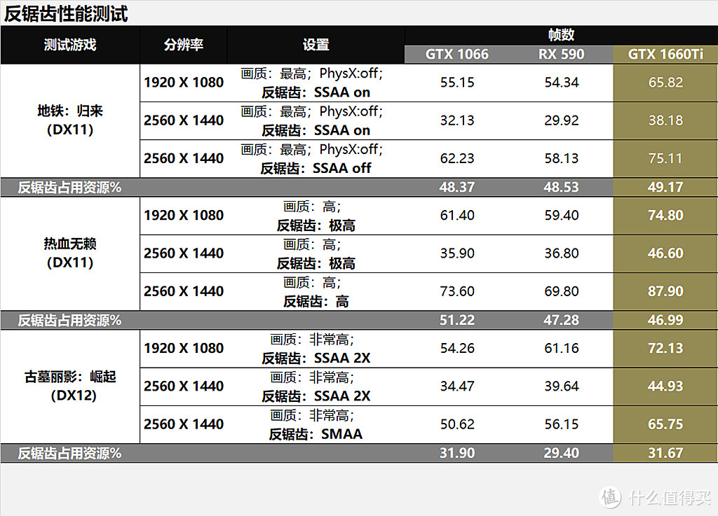 带“6”才是真爱？GTX1660Ti对比RX590/GTX1060评测，再聊聊光追那些事