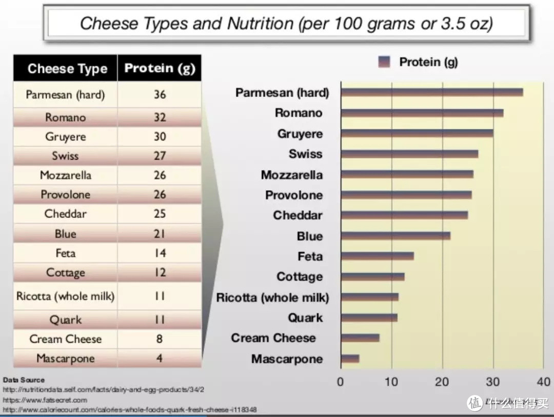 女生都爱吃的芝士奶酪，减肥期间能吃吗？怎样挑才能健康？