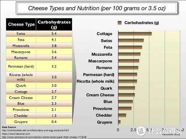 女生都爱吃的芝士奶酪，减肥期间能吃吗？怎样挑才能健康？