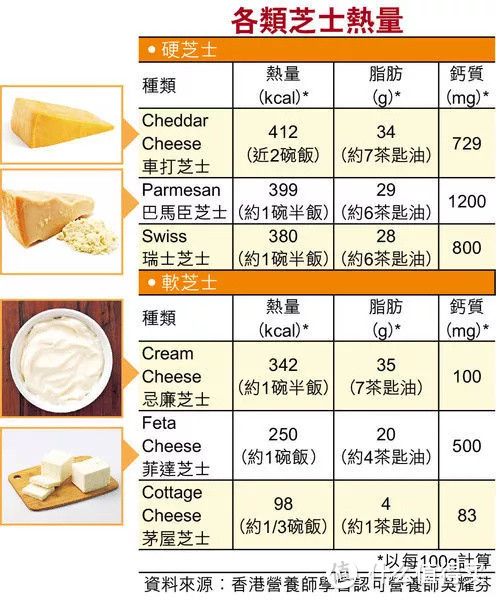 女生都爱吃的芝士奶酪，减肥期间能吃吗？怎样挑才能健康？
