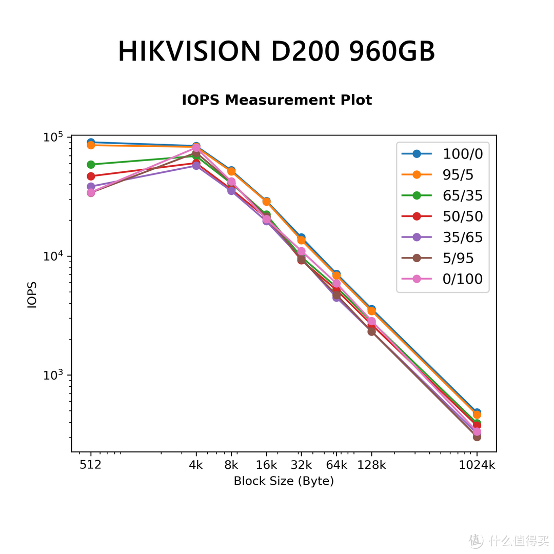 毛衣战下的中国芯--HIKVISION D200pro 960GB企业级SSD评测