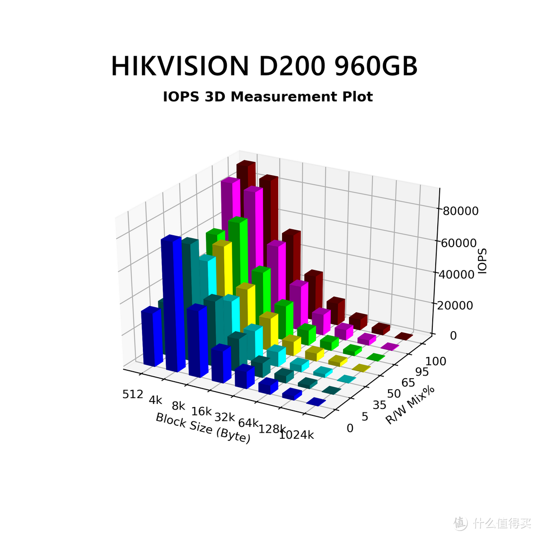 毛衣战下的中国芯--HIKVISION D200pro 960GB企业级SSD评测