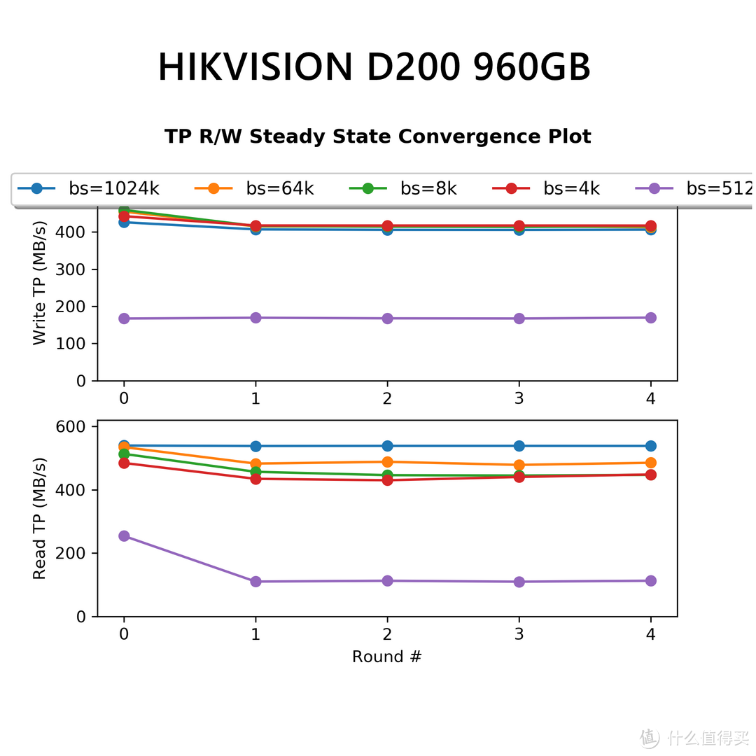 毛衣战下的中国芯--HIKVISION D200pro 960GB企业级SSD评测