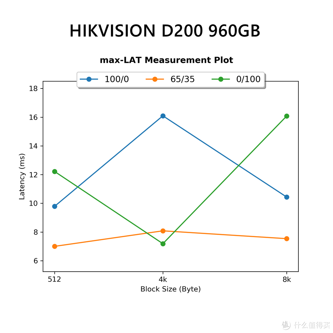 毛衣战下的中国芯--HIKVISION D200pro 960GB企业级SSD评测