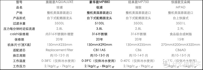 美而浦净水器不同型号产品对比