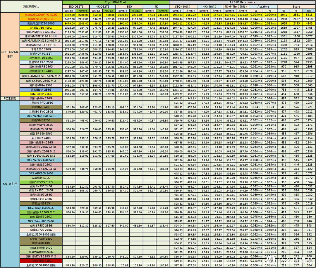 来了来了，终局之战—西数黑盘SN750 500GB VS 海康威视C2000Pro 512GB对比详测