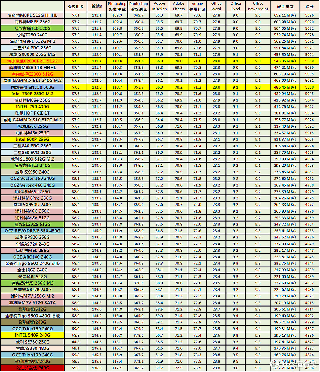 来了来了，终局之战—西数黑盘SN750 500GB VS 海康威视C2000Pro 512GB对比详测