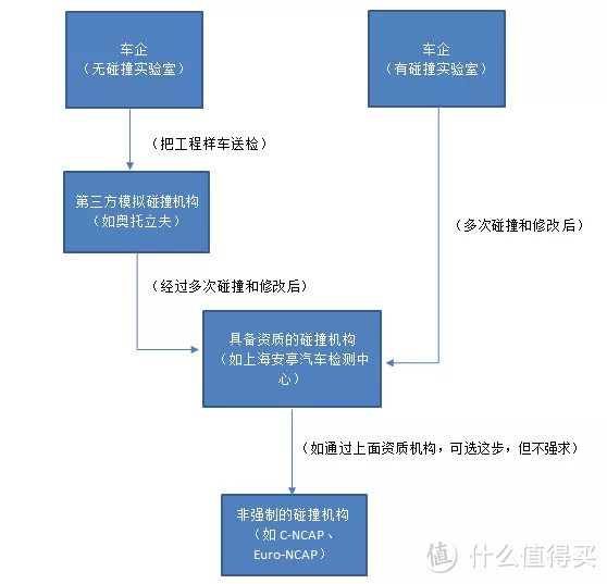 为什么你看不到劳斯莱斯或法拉利的碰撞成绩？