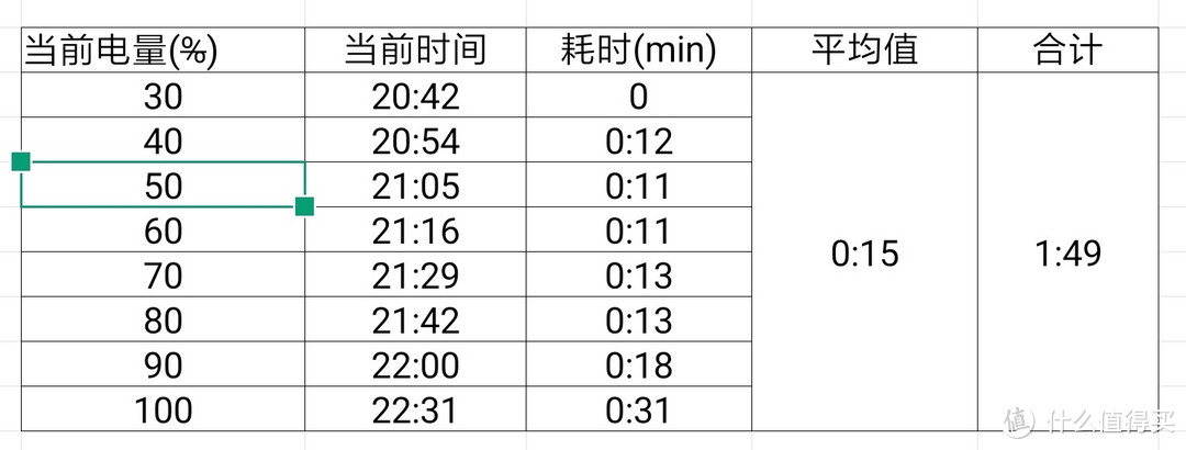 MI 4充电耗时统计