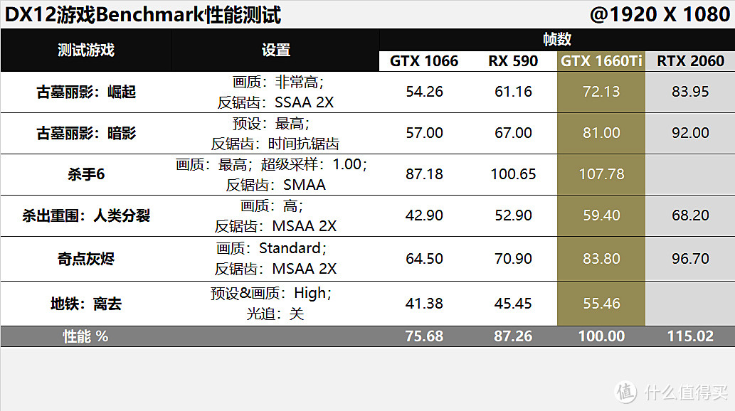 带“6”才是真爱？GTX1660Ti对比RX590/GTX1060评测，再聊聊光追那些事