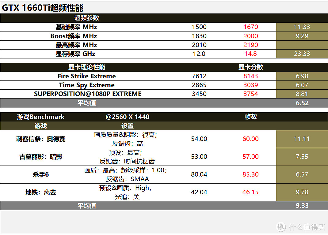 带“6”才是真爱？GTX1660Ti对比RX590/GTX1060评测，再聊聊光追那些事