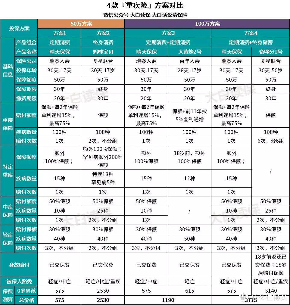 给孩子买重疾险：就算保险内行，也不一定了解这些！