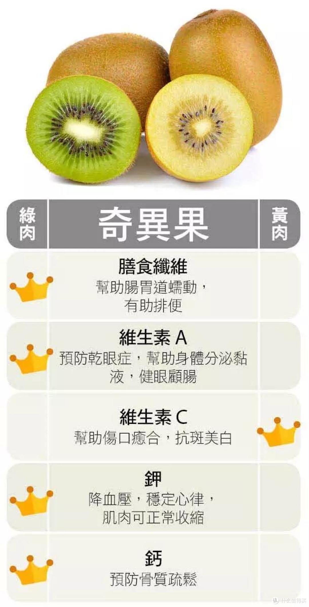 奇异果和猕猴桃有什么区别 奇异果和猕猴桃怎么区分 什么值得买