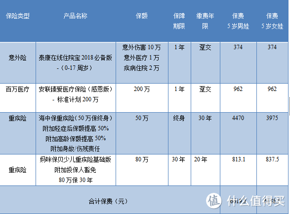 六一快到了，如何给孩子买保险？