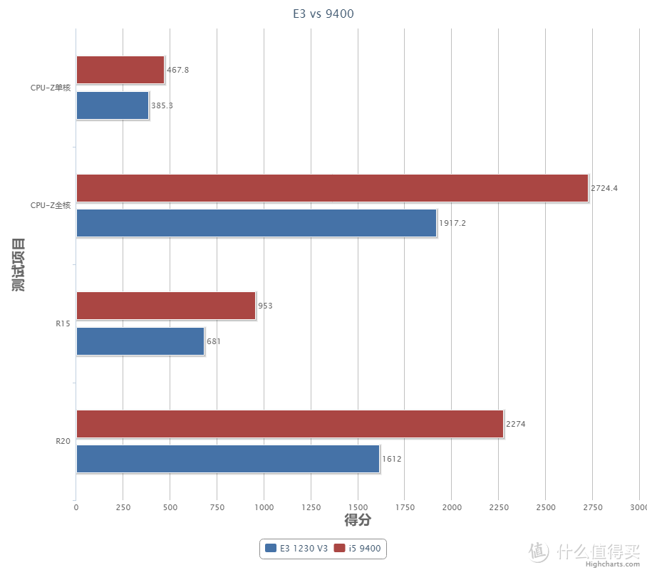 E3+960需要升级了么？9400+1660装机对比测试