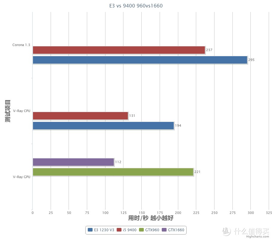 E3+960需要升级了么？9400+1660装机对比测试