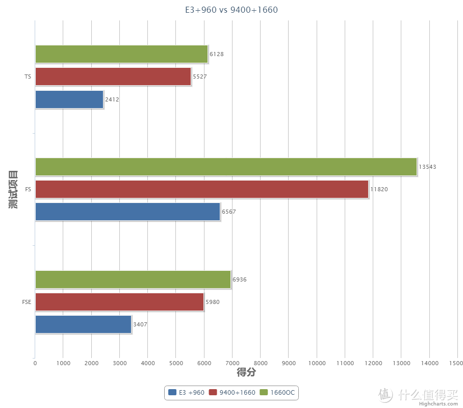 E3+960需要升级了么？9400+1660装机对比测试