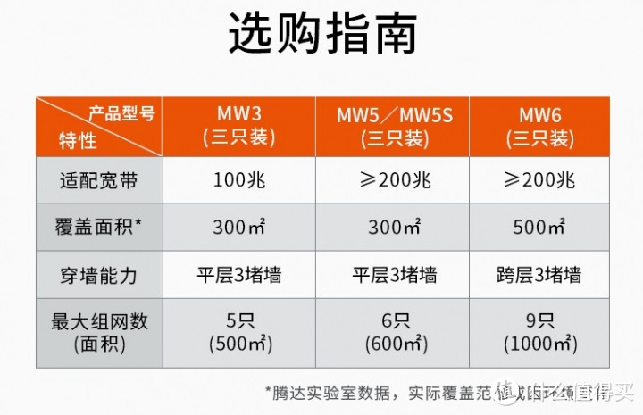 官方选购指南