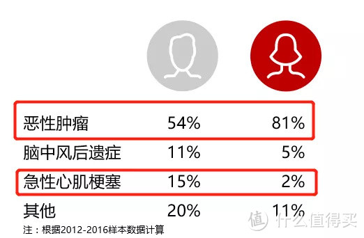 重疾险怎么选？哪些保障决定性价比？