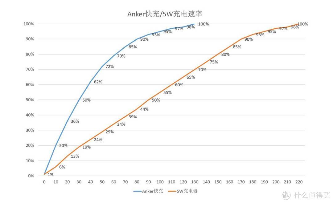 快充来了！预算只要200多就可以让iPhone加速充电