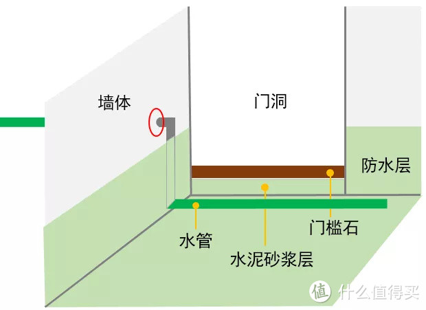 想要卫生间不渗水，光是好好刷防水就够了吗？NO！