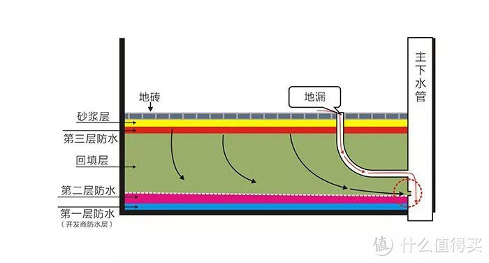 想要卫生间不渗水，光是好好刷防水就够了吗？NO！