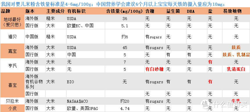 禧贝美国版（含铁量也超高的）美国客服说停产了，买不到货。喜宝各大电商无货，空白信息无法核实。