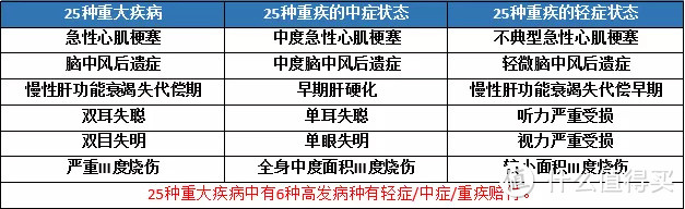 重疾险怎么买？最新8款成人重疾险测评