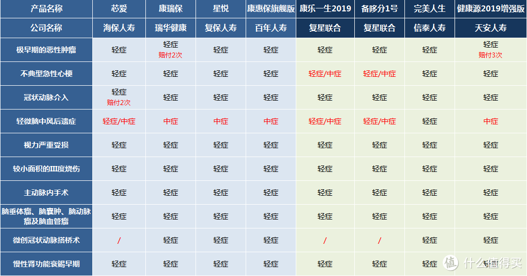 重疾险怎么买？最新8款成人重疾险测评