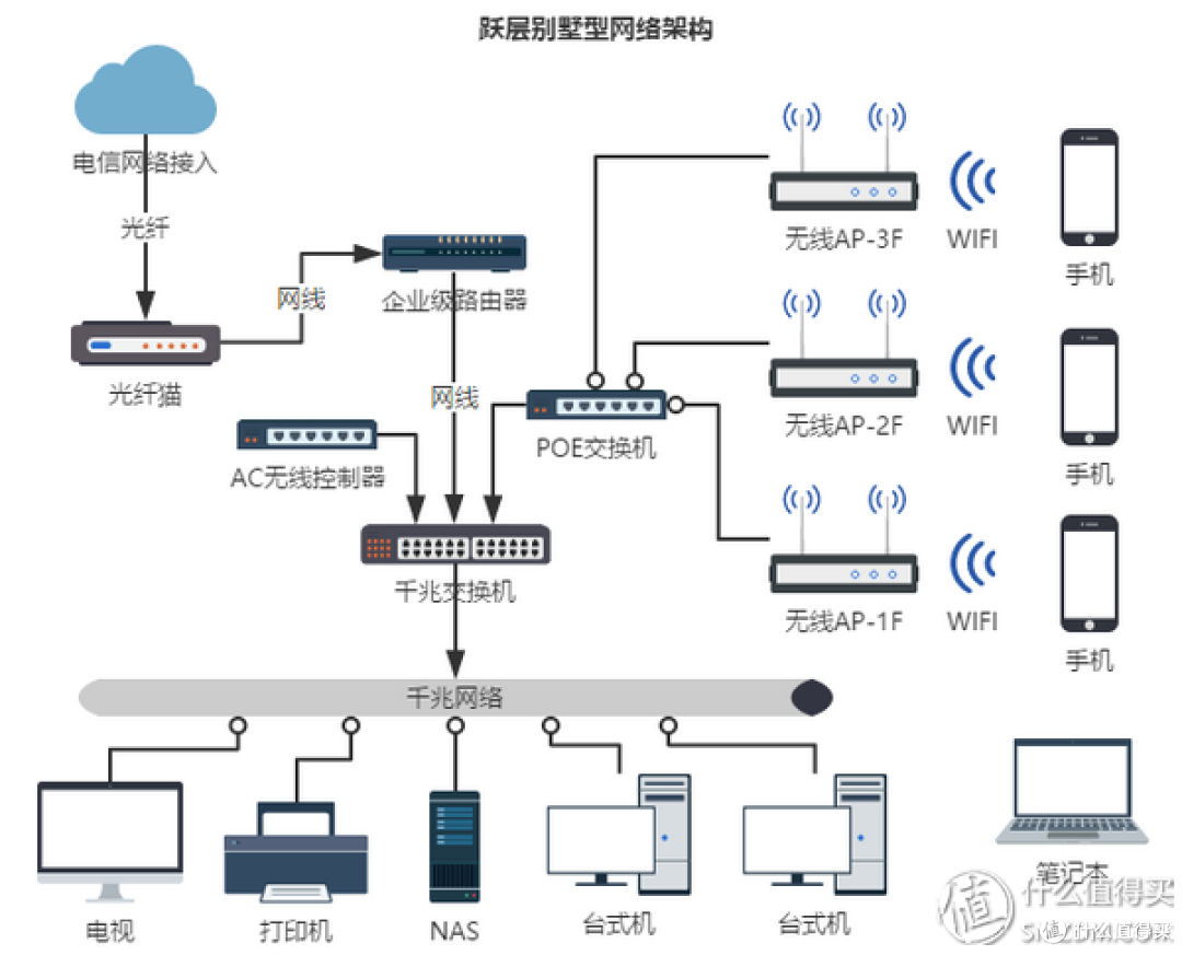 千兆POE交换机，AC+AP方案，不需要另外连接电源 ，无论是无线WIFI信号的覆盖范围，还是数据传输的稳定性