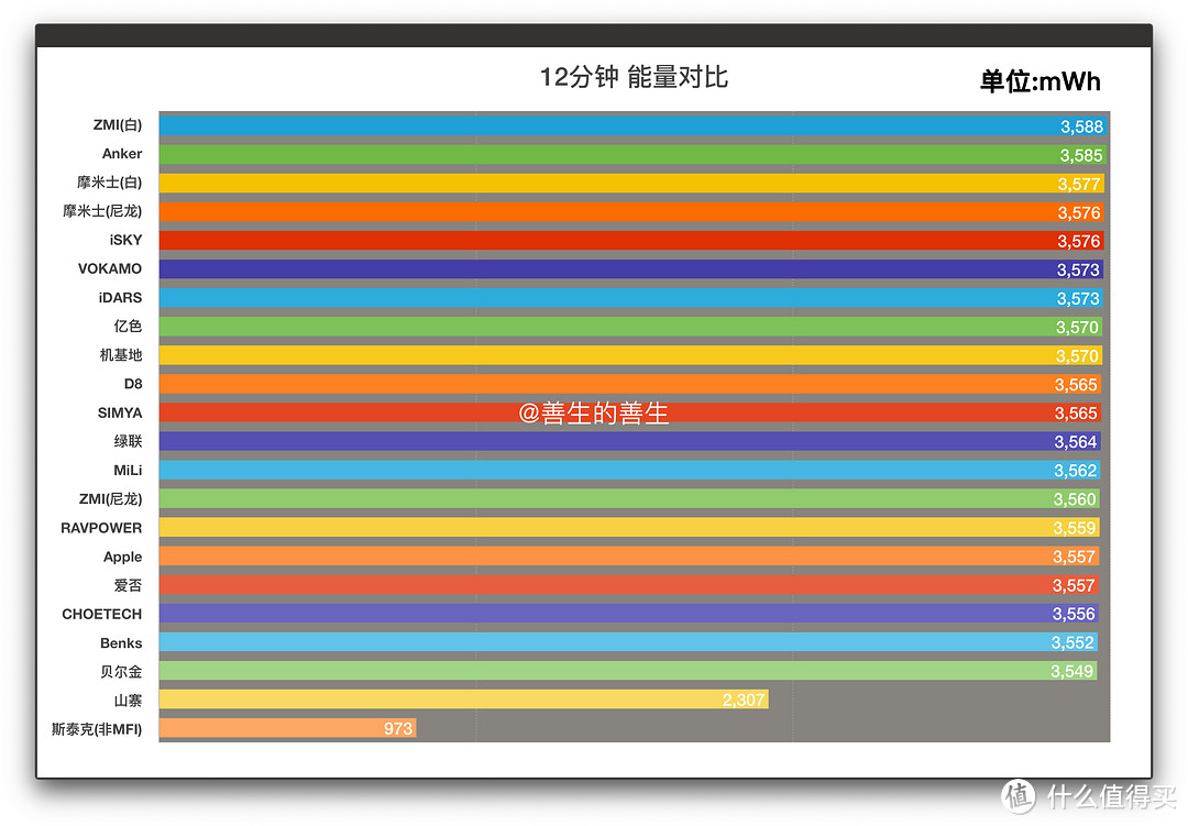 告别慢充：苹果 PD快充数据线 超级大横评