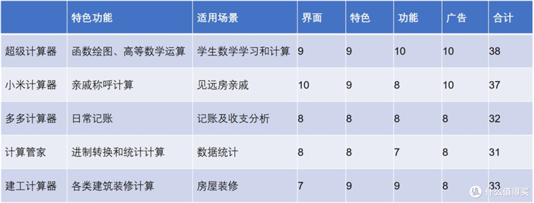 教数学的体育老师可以下课了,五款计算器APP推荐