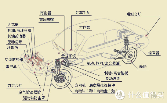 汽车保养简易系统图