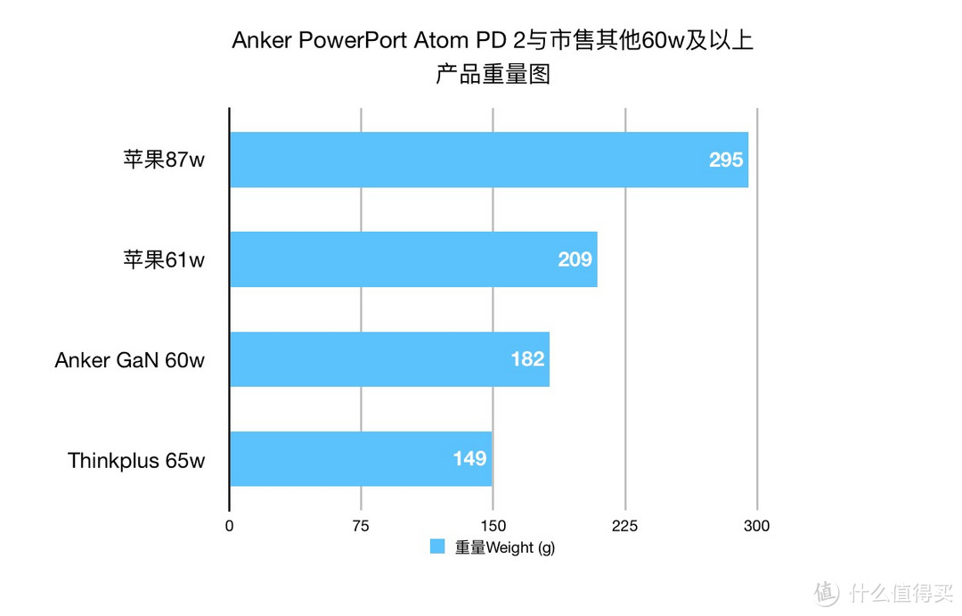 氮化镓第二弹—Anker PowerPort Atom PD2[GaN Tech]简测和使用