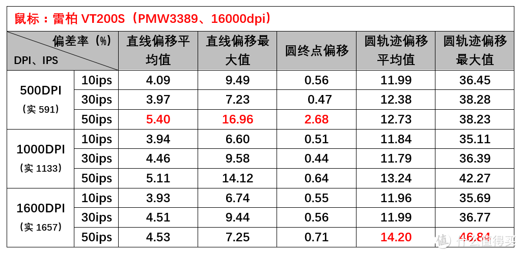 仅199元的PMW3389鼠标，雷柏VT200S精准度测试报告